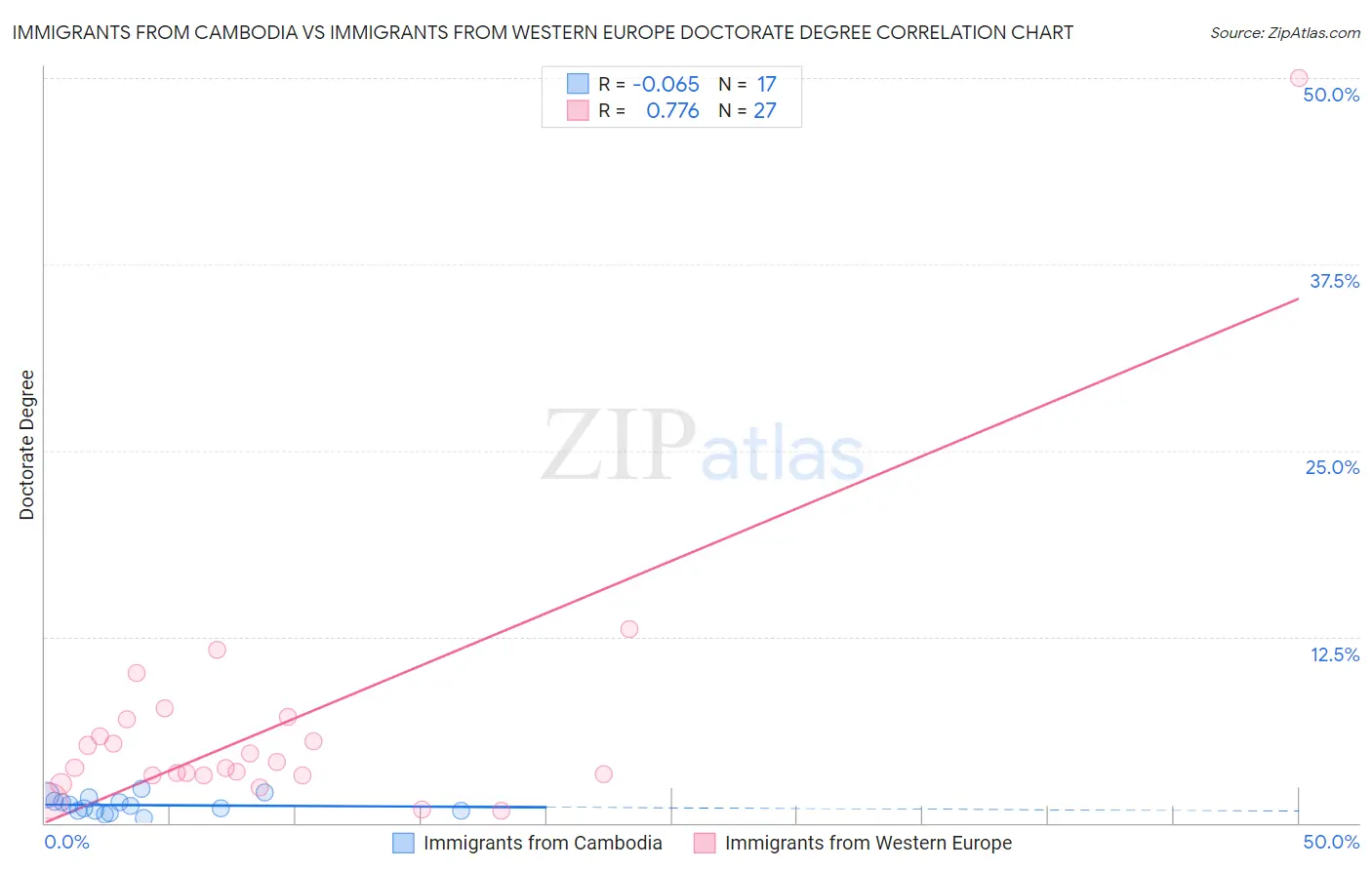 Immigrants from Cambodia vs Immigrants from Western Europe Doctorate Degree