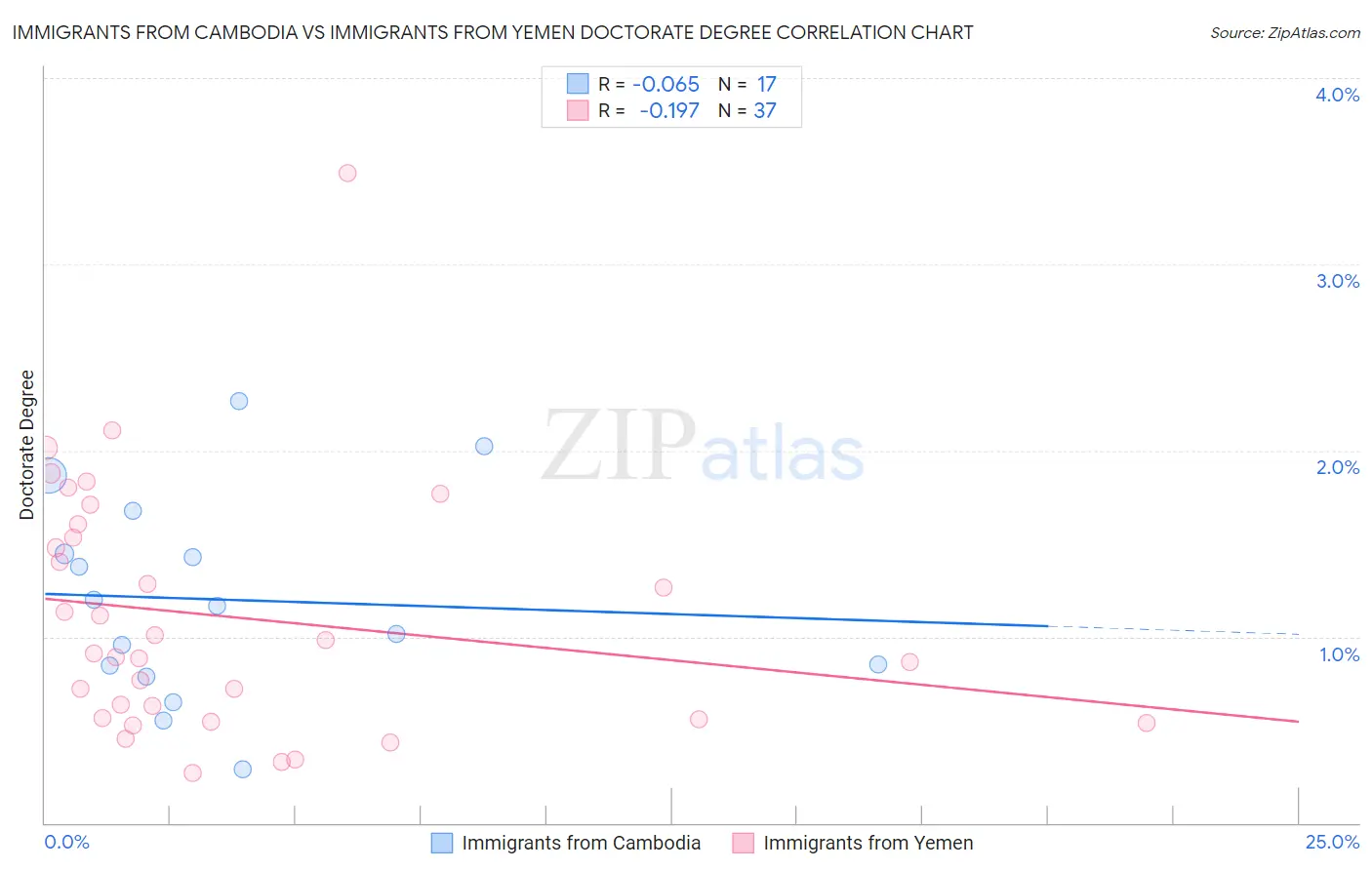 Immigrants from Cambodia vs Immigrants from Yemen Doctorate Degree