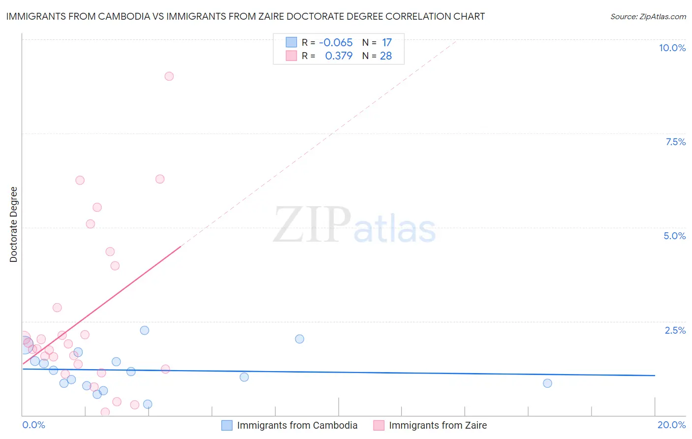 Immigrants from Cambodia vs Immigrants from Zaire Doctorate Degree