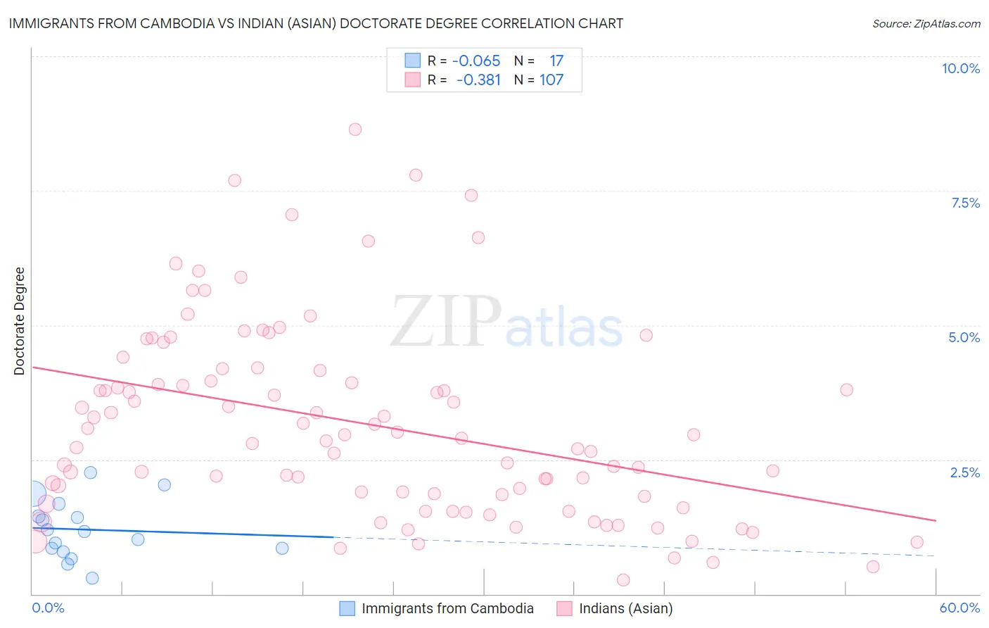 Immigrants from Cambodia vs Indian (Asian) Doctorate Degree