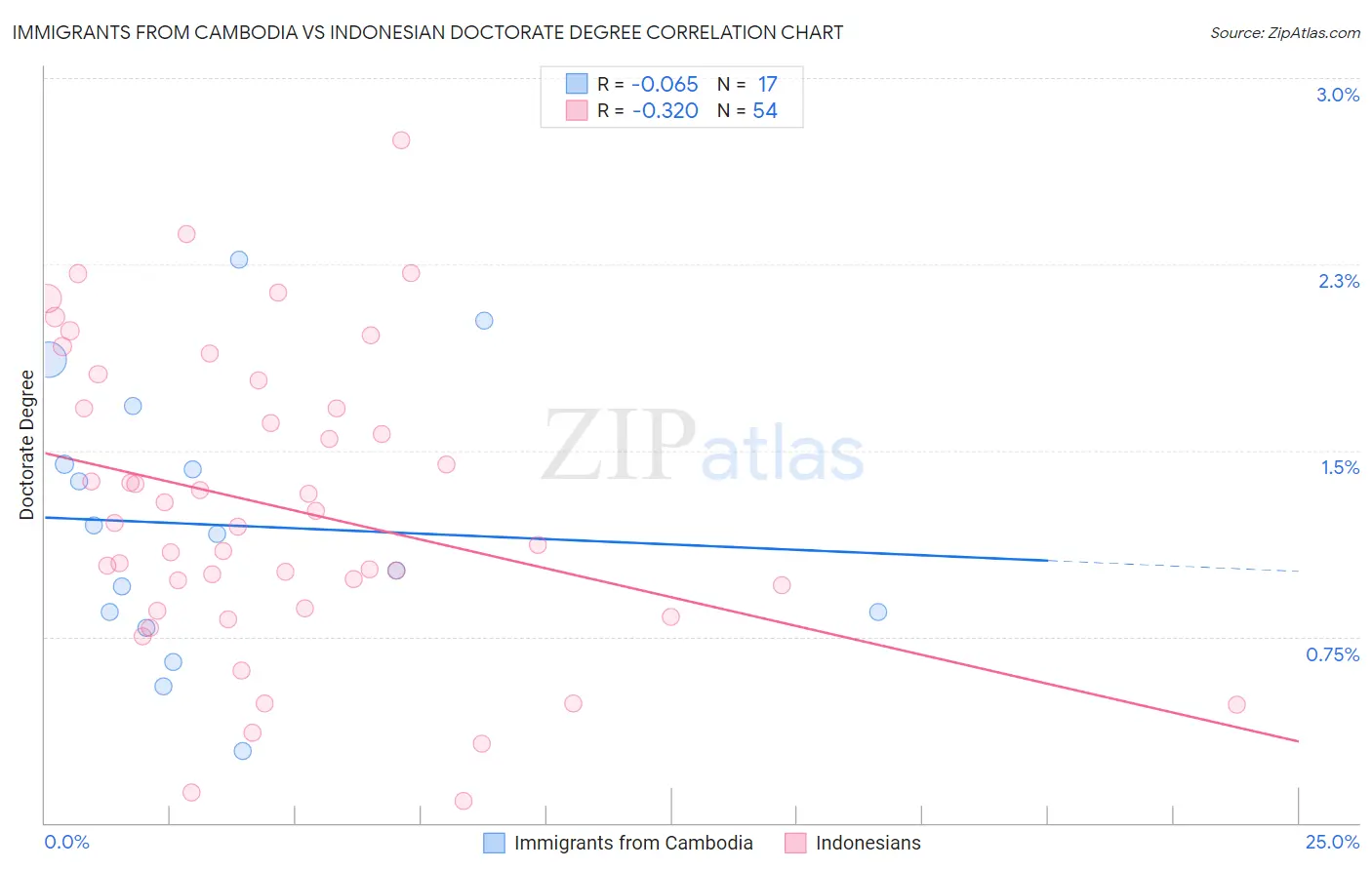 Immigrants from Cambodia vs Indonesian Doctorate Degree