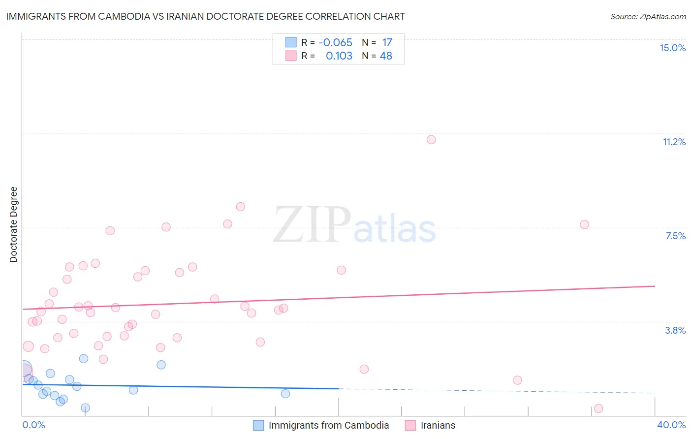 Immigrants from Cambodia vs Iranian Doctorate Degree