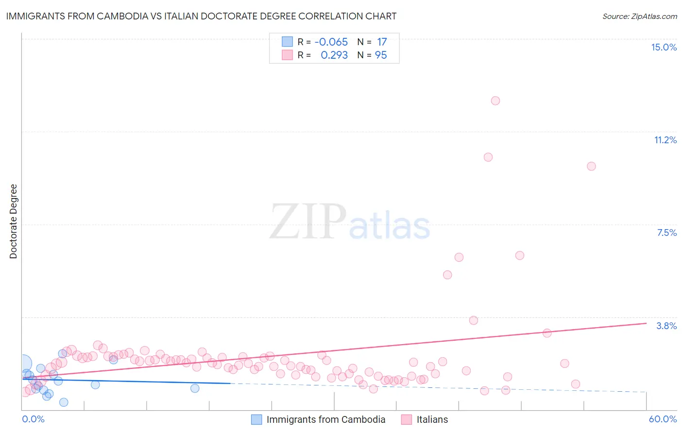 Immigrants from Cambodia vs Italian Doctorate Degree