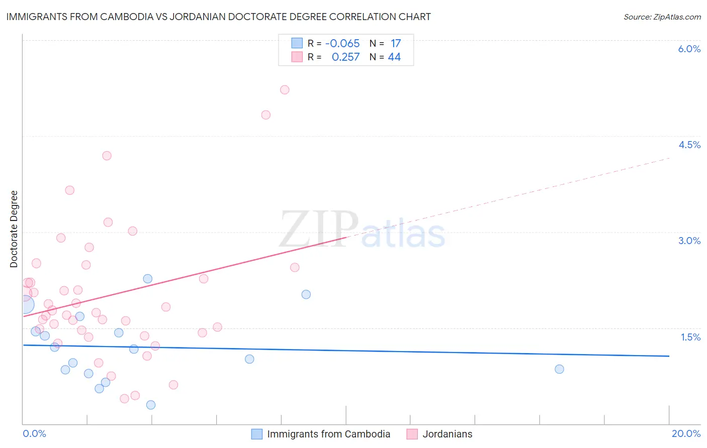 Immigrants from Cambodia vs Jordanian Doctorate Degree