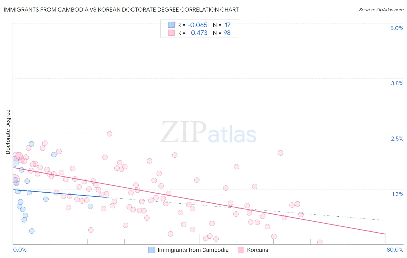 Immigrants from Cambodia vs Korean Doctorate Degree