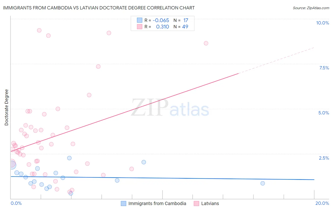 Immigrants from Cambodia vs Latvian Doctorate Degree