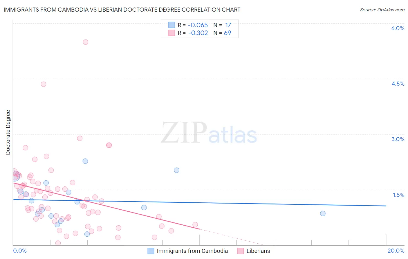 Immigrants from Cambodia vs Liberian Doctorate Degree