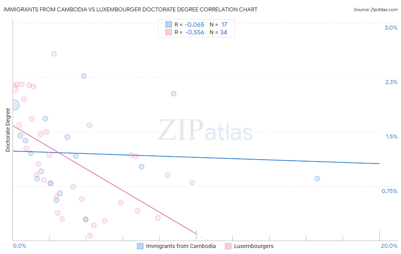 Immigrants from Cambodia vs Luxembourger Doctorate Degree