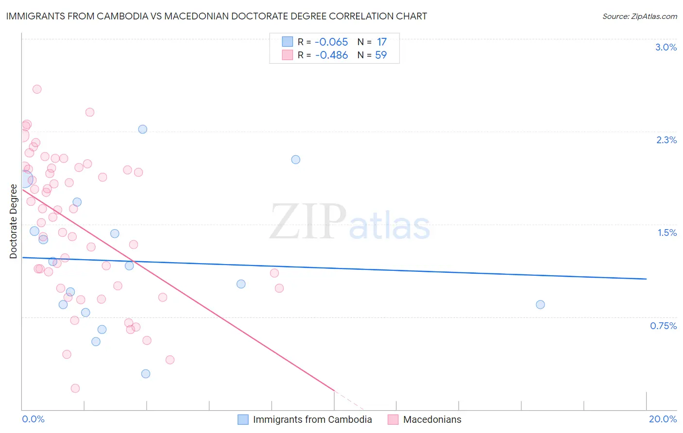 Immigrants from Cambodia vs Macedonian Doctorate Degree