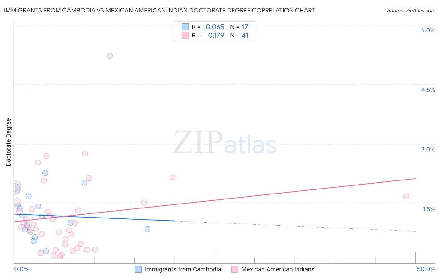 Immigrants from Cambodia vs Mexican American Indian Doctorate Degree