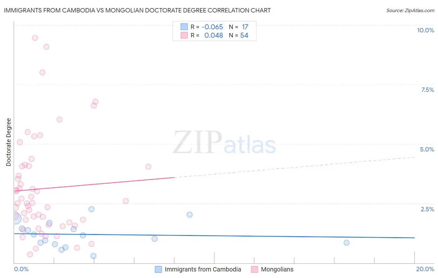 Immigrants from Cambodia vs Mongolian Doctorate Degree
