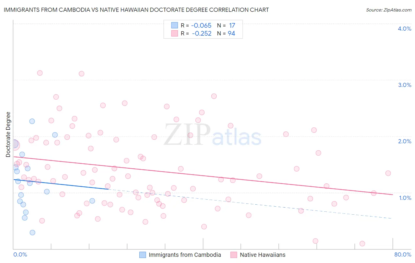 Immigrants from Cambodia vs Native Hawaiian Doctorate Degree