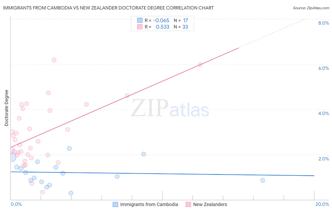 Immigrants from Cambodia vs New Zealander Doctorate Degree