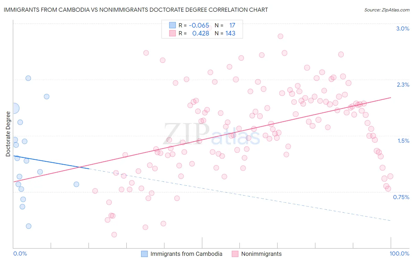 Immigrants from Cambodia vs Nonimmigrants Doctorate Degree