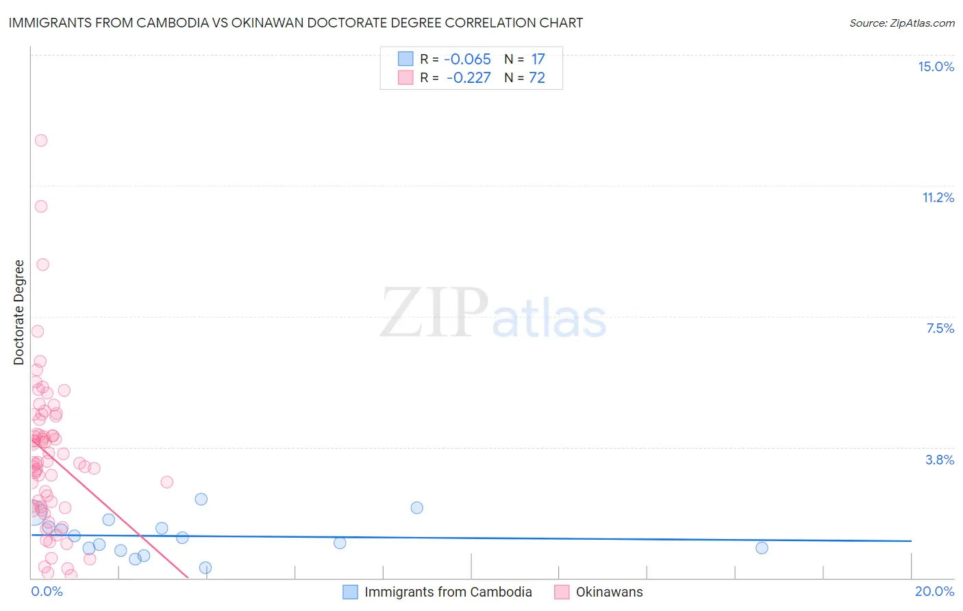 Immigrants from Cambodia vs Okinawan Doctorate Degree