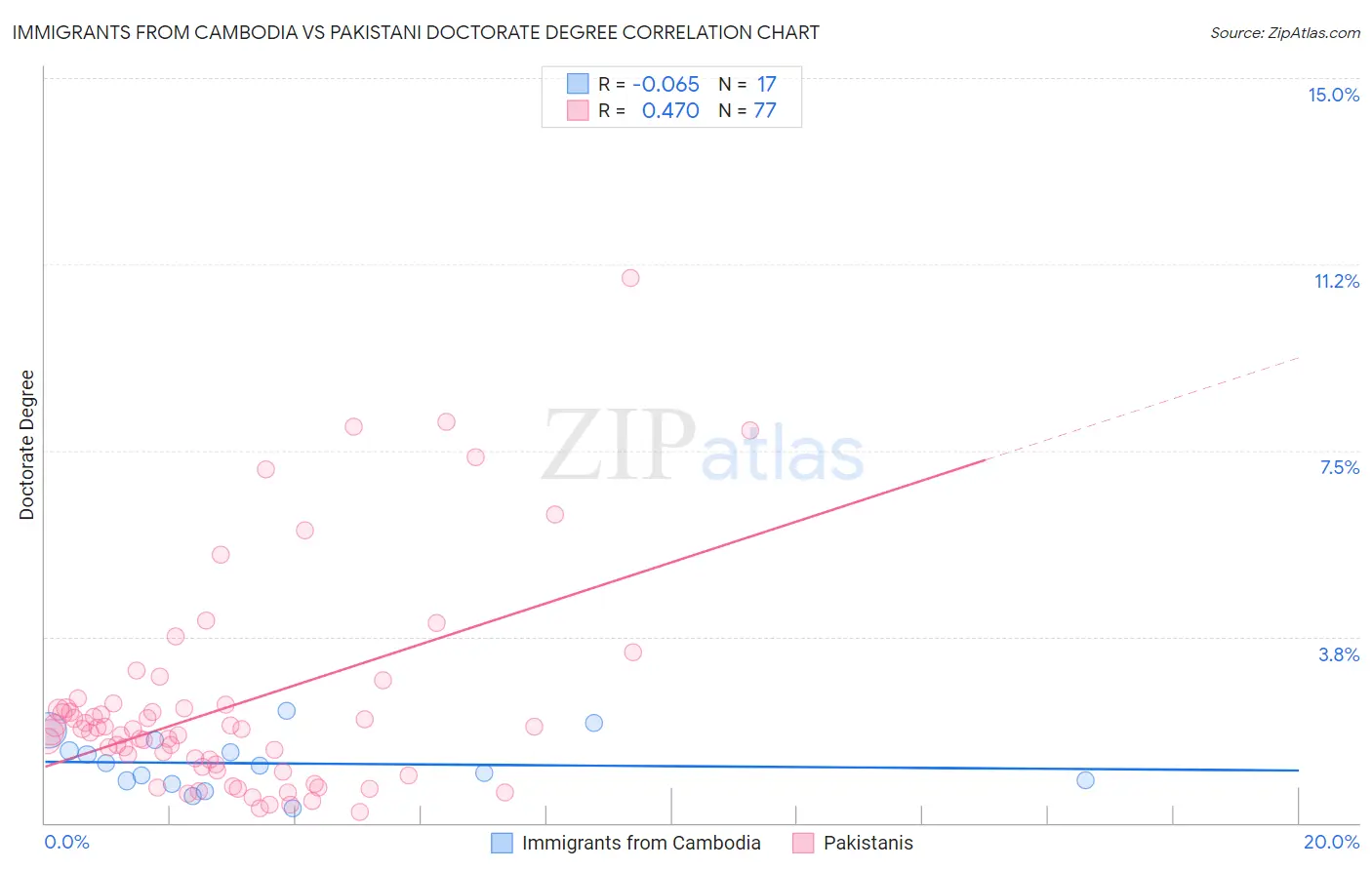 Immigrants from Cambodia vs Pakistani Doctorate Degree