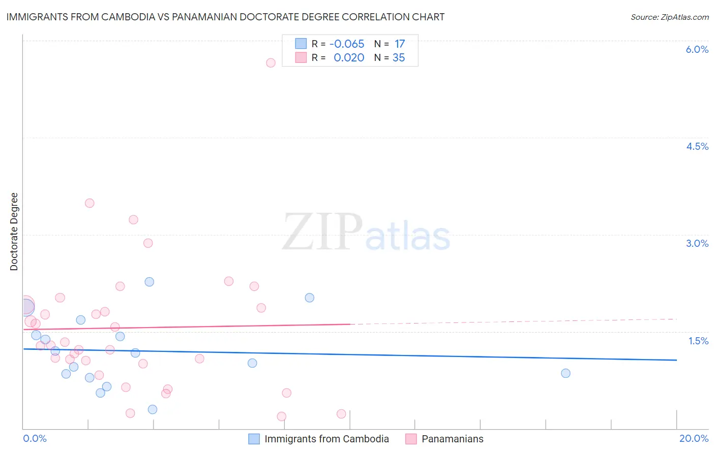 Immigrants from Cambodia vs Panamanian Doctorate Degree