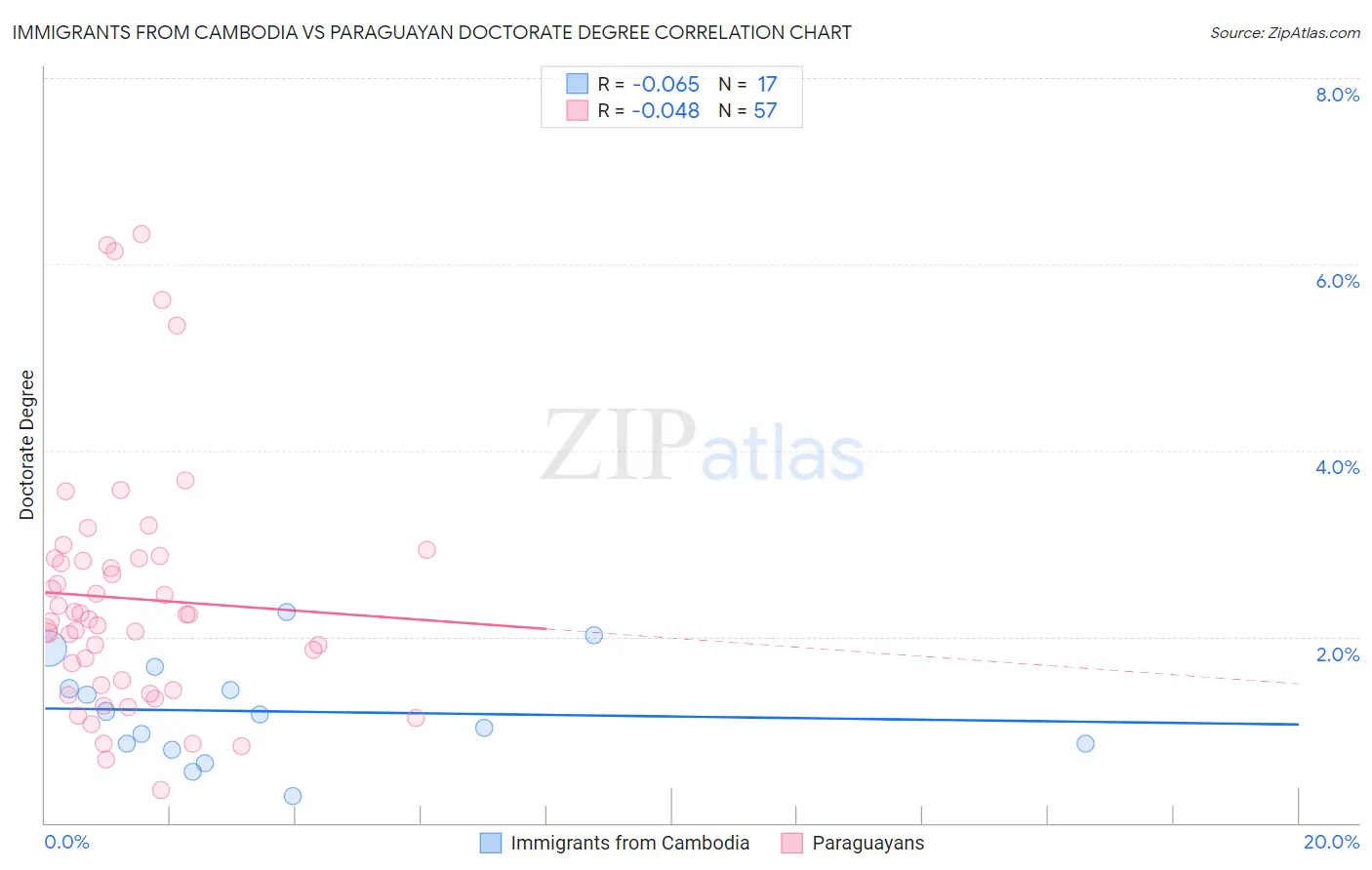Immigrants from Cambodia vs Paraguayan Doctorate Degree