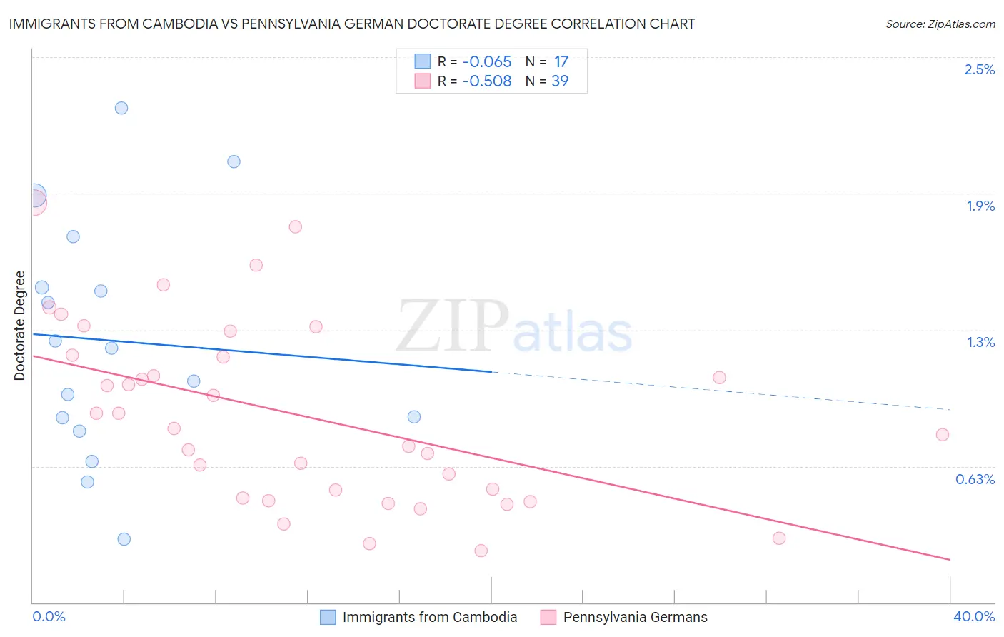 Immigrants from Cambodia vs Pennsylvania German Doctorate Degree