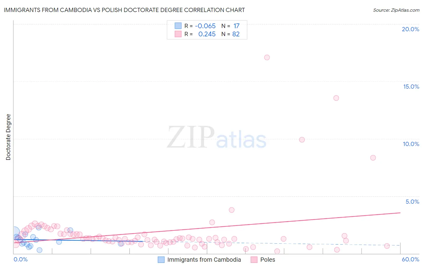 Immigrants from Cambodia vs Polish Doctorate Degree
