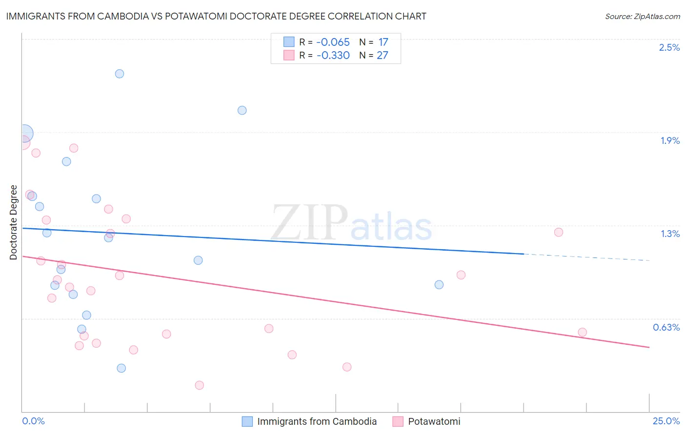 Immigrants from Cambodia vs Potawatomi Doctorate Degree