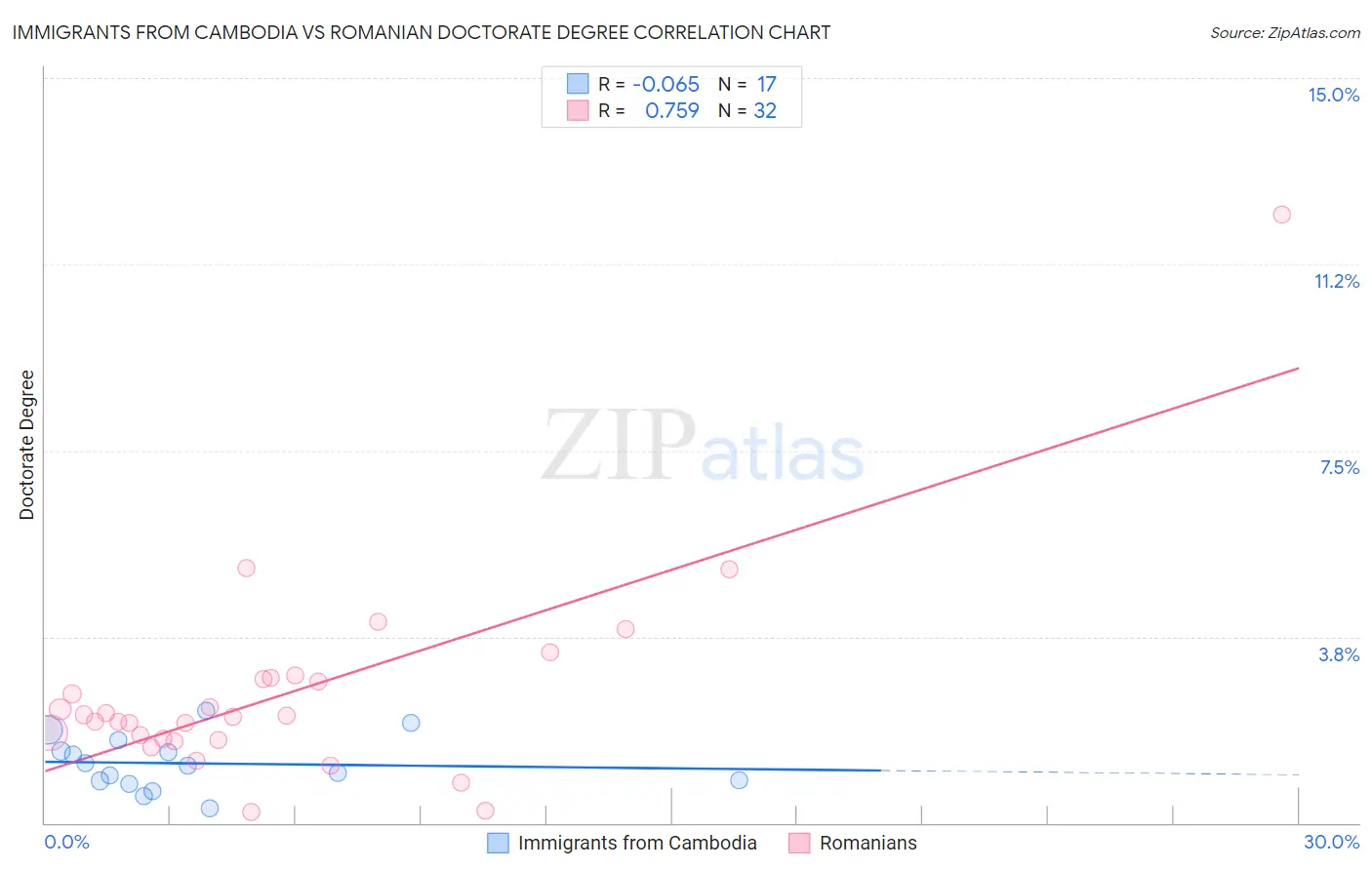 Immigrants from Cambodia vs Romanian Doctorate Degree