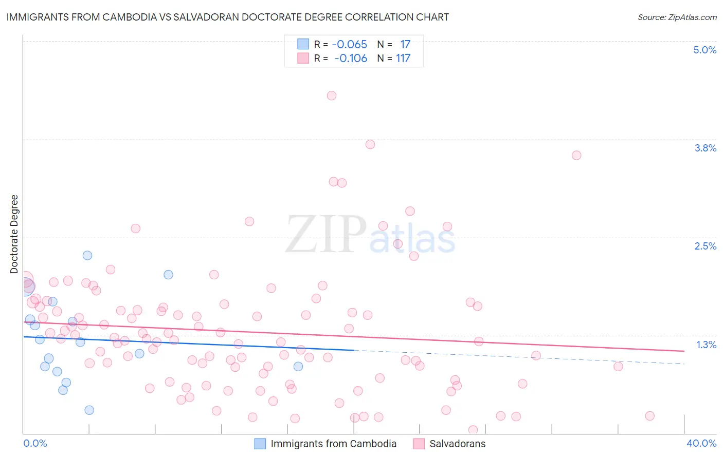 Immigrants from Cambodia vs Salvadoran Doctorate Degree