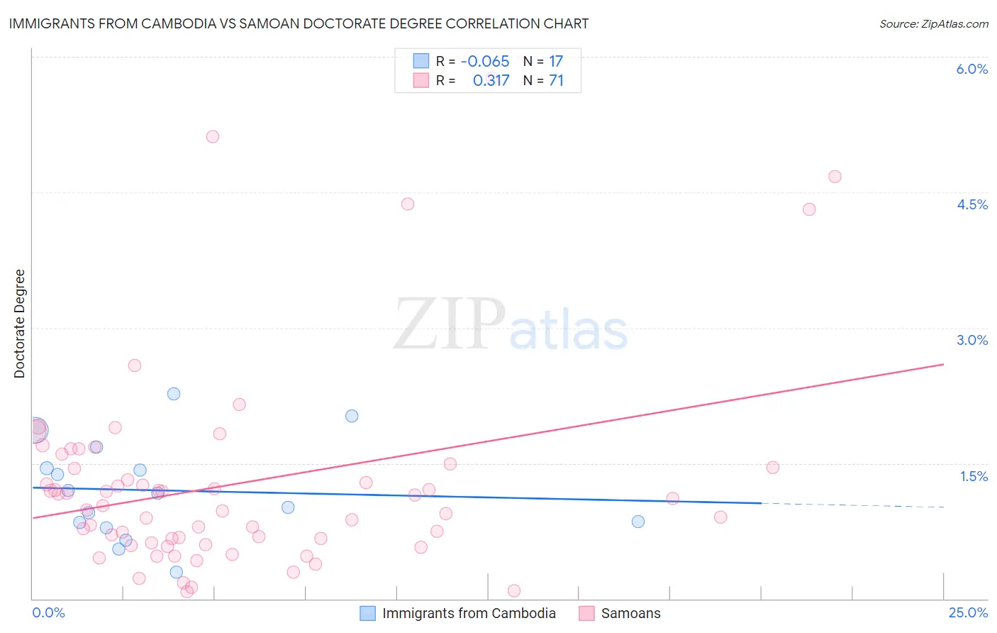 Immigrants from Cambodia vs Samoan Doctorate Degree