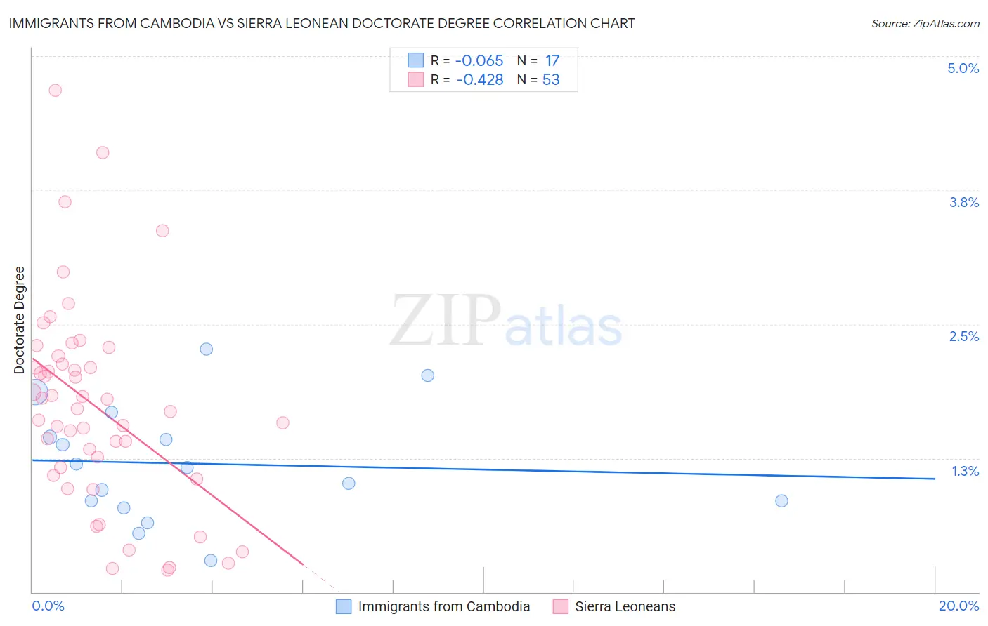 Immigrants from Cambodia vs Sierra Leonean Doctorate Degree