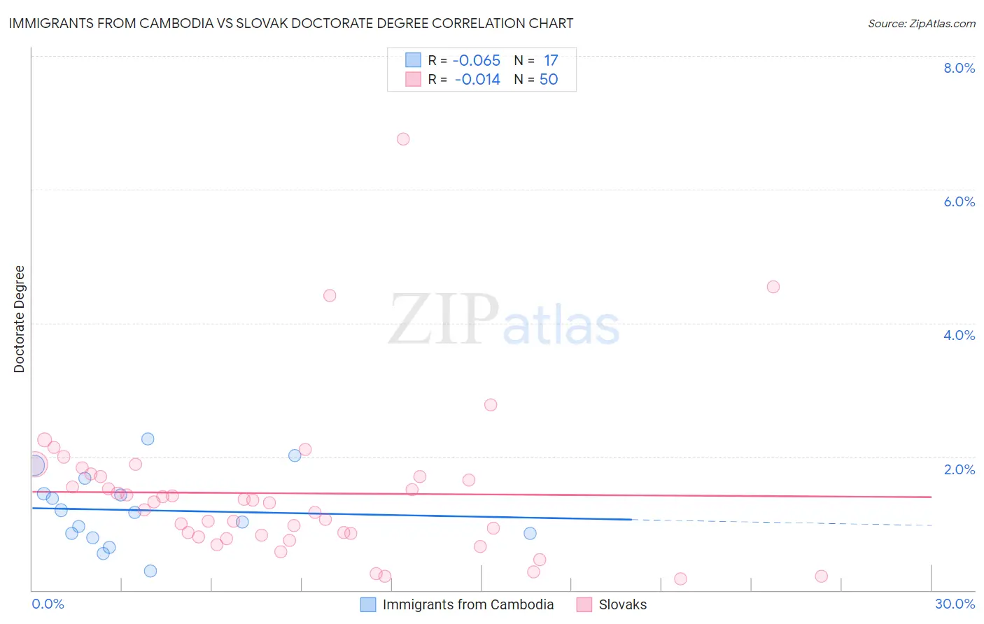 Immigrants from Cambodia vs Slovak Doctorate Degree