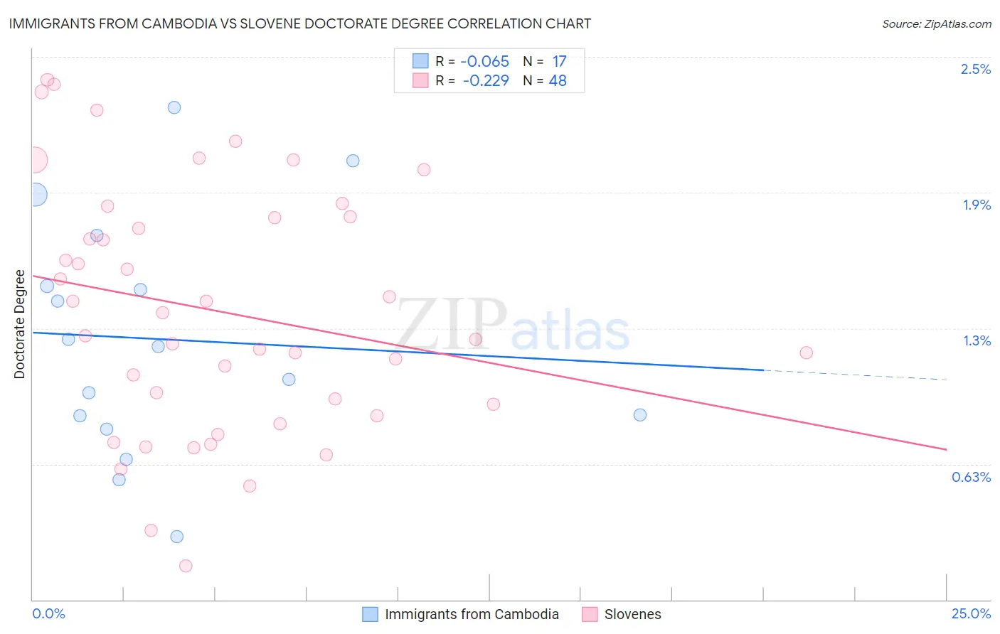 Immigrants from Cambodia vs Slovene Doctorate Degree