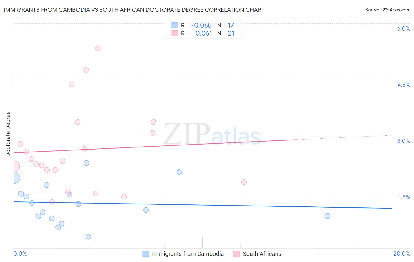 Immigrants from Cambodia vs South African Doctorate Degree