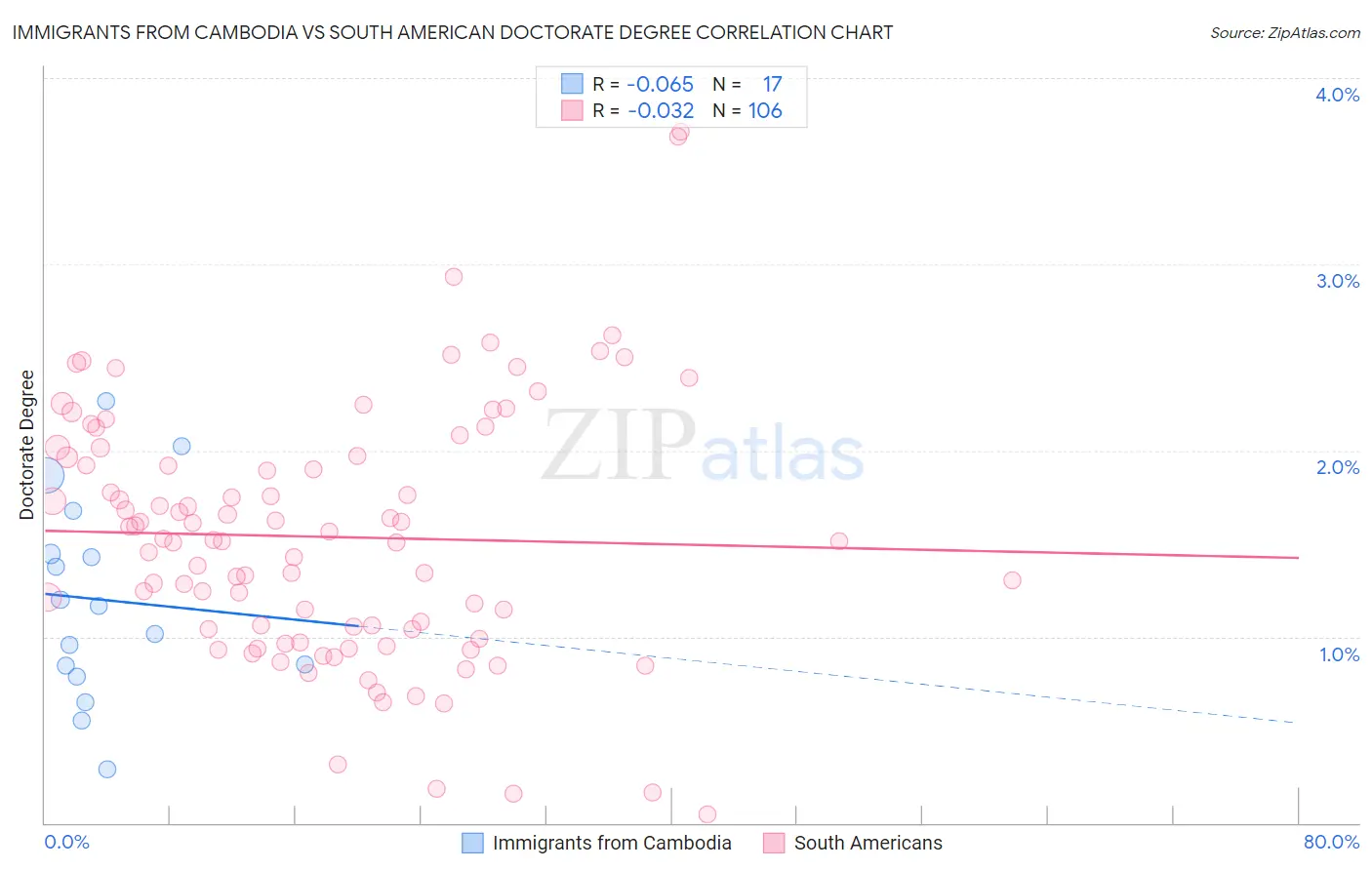 Immigrants from Cambodia vs South American Doctorate Degree