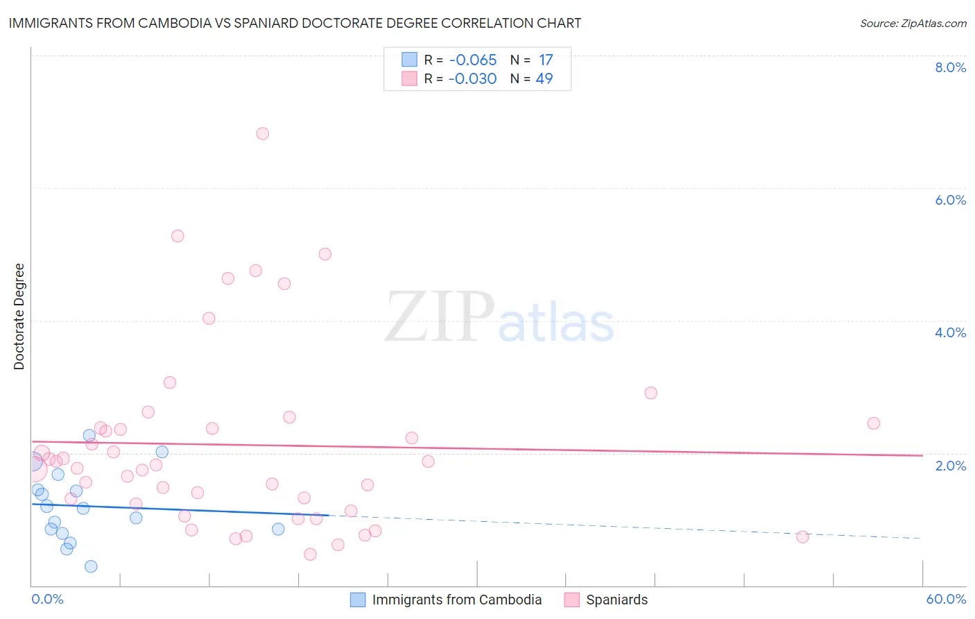 Immigrants from Cambodia vs Spaniard Doctorate Degree