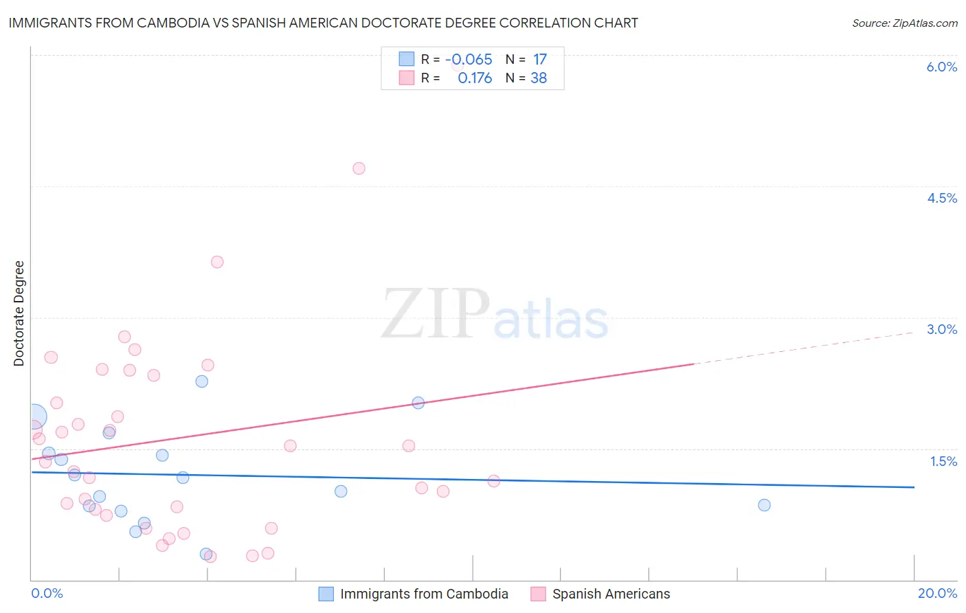 Immigrants from Cambodia vs Spanish American Doctorate Degree