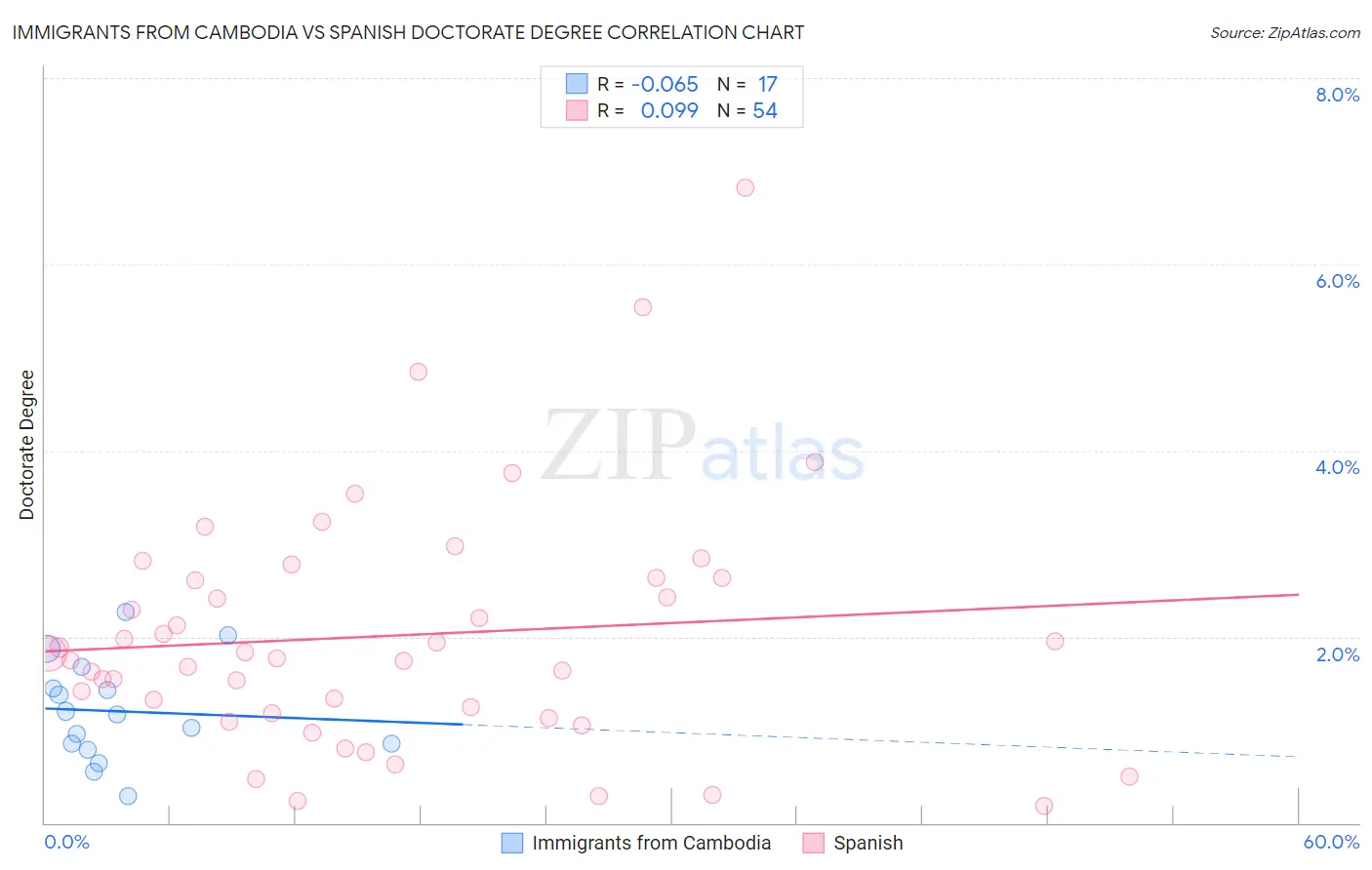 Immigrants from Cambodia vs Spanish Doctorate Degree