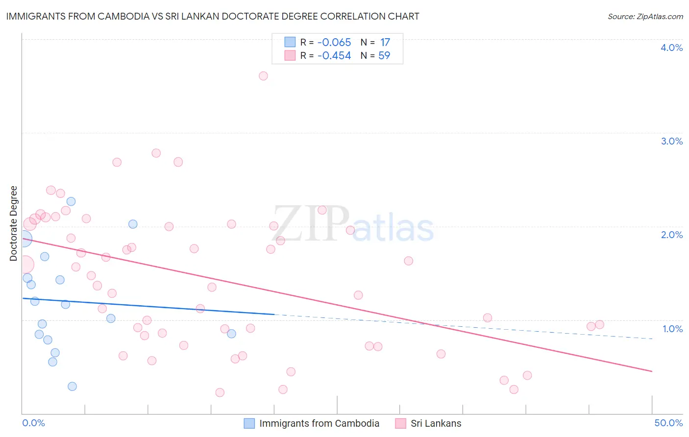 Immigrants from Cambodia vs Sri Lankan Doctorate Degree