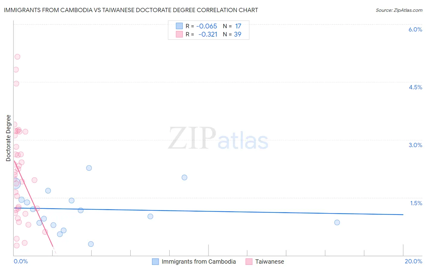 Immigrants from Cambodia vs Taiwanese Doctorate Degree