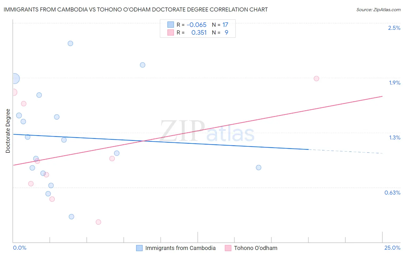 Immigrants from Cambodia vs Tohono O'odham Doctorate Degree