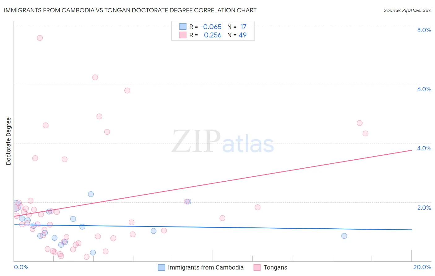 Immigrants from Cambodia vs Tongan Doctorate Degree