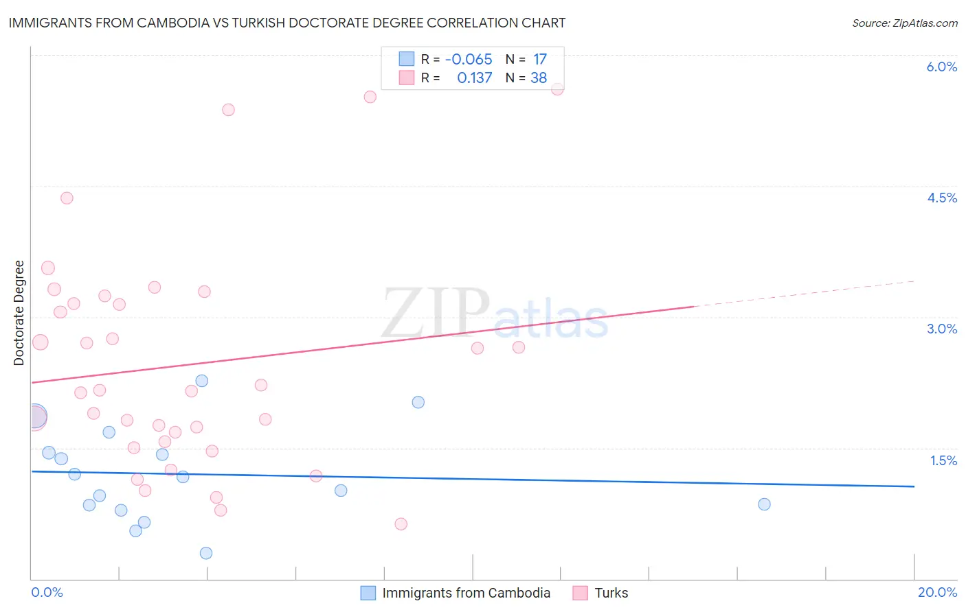 Immigrants from Cambodia vs Turkish Doctorate Degree