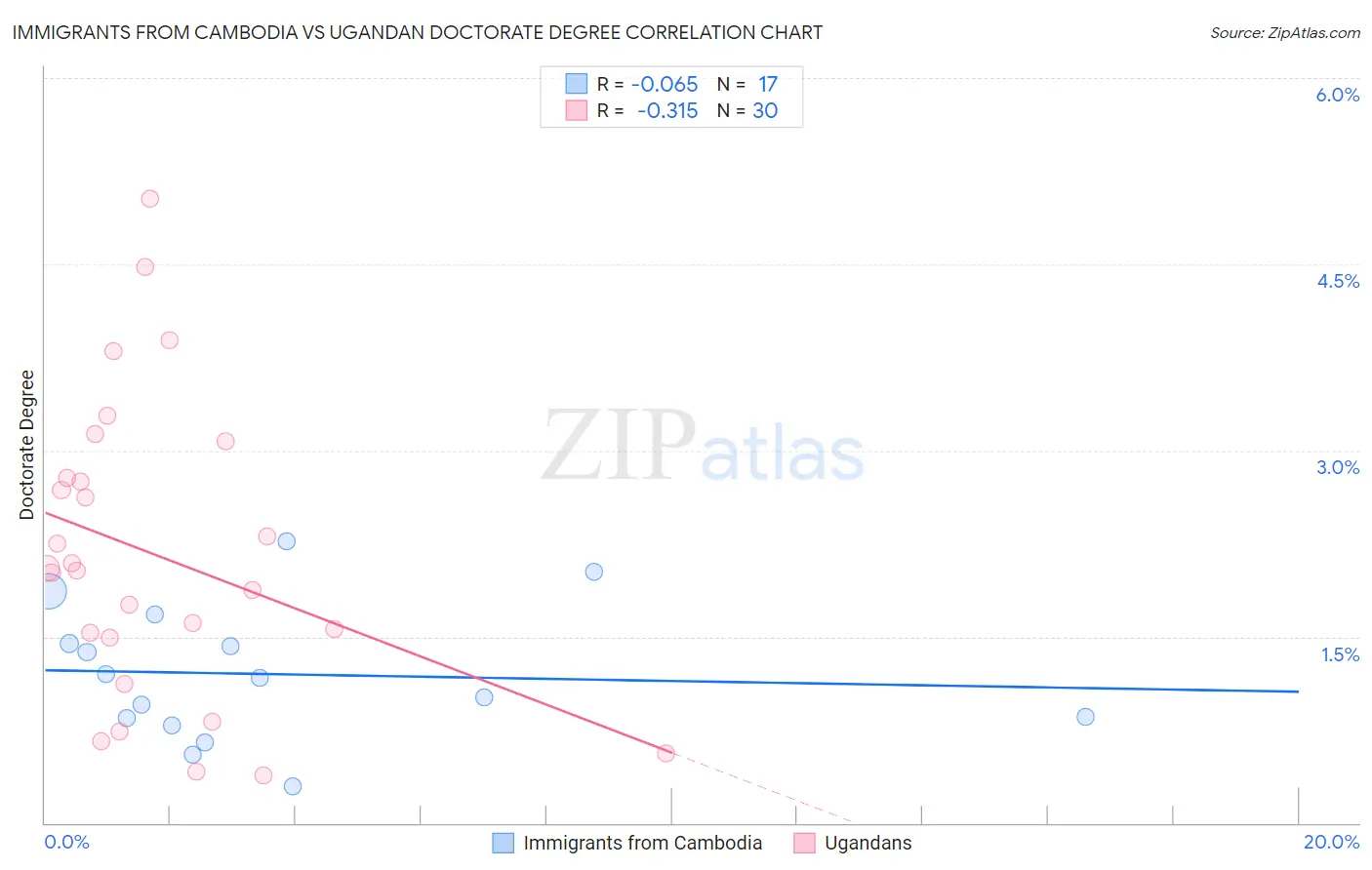 Immigrants from Cambodia vs Ugandan Doctorate Degree