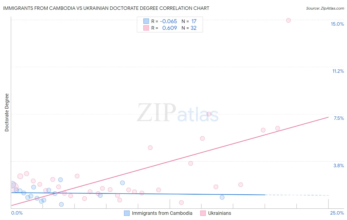 Immigrants from Cambodia vs Ukrainian Doctorate Degree