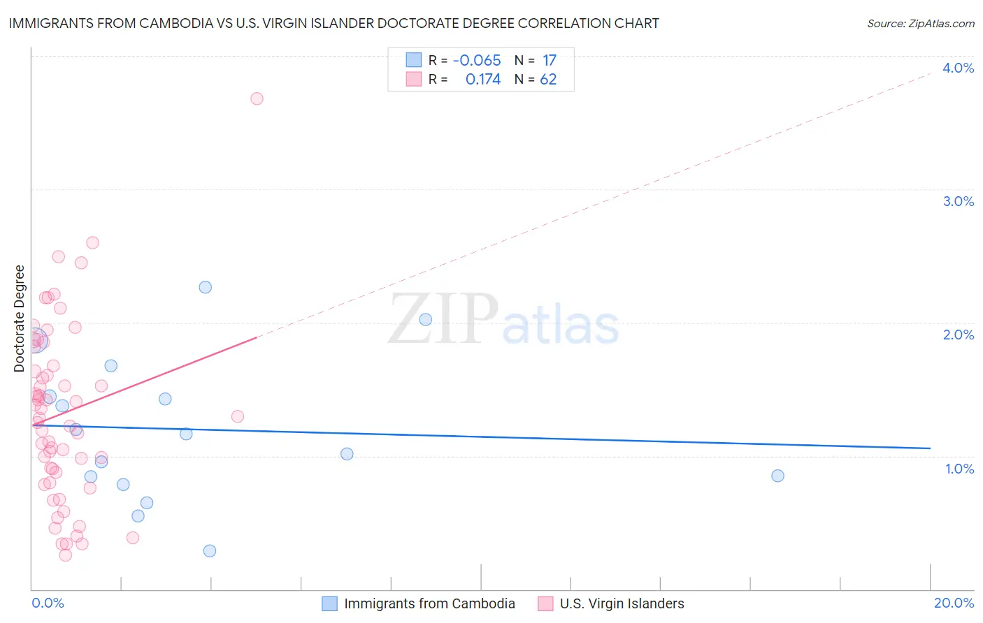 Immigrants from Cambodia vs U.S. Virgin Islander Doctorate Degree