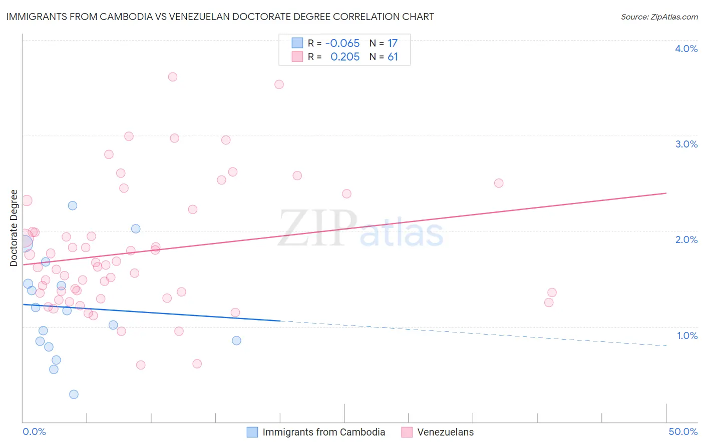 Immigrants from Cambodia vs Venezuelan Doctorate Degree