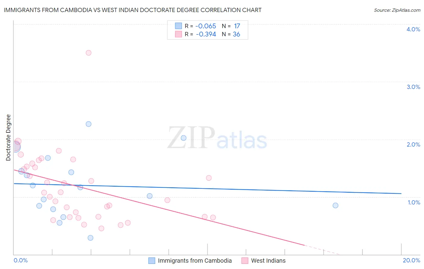 Immigrants from Cambodia vs West Indian Doctorate Degree