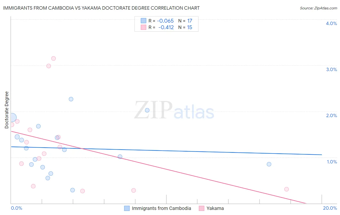 Immigrants from Cambodia vs Yakama Doctorate Degree