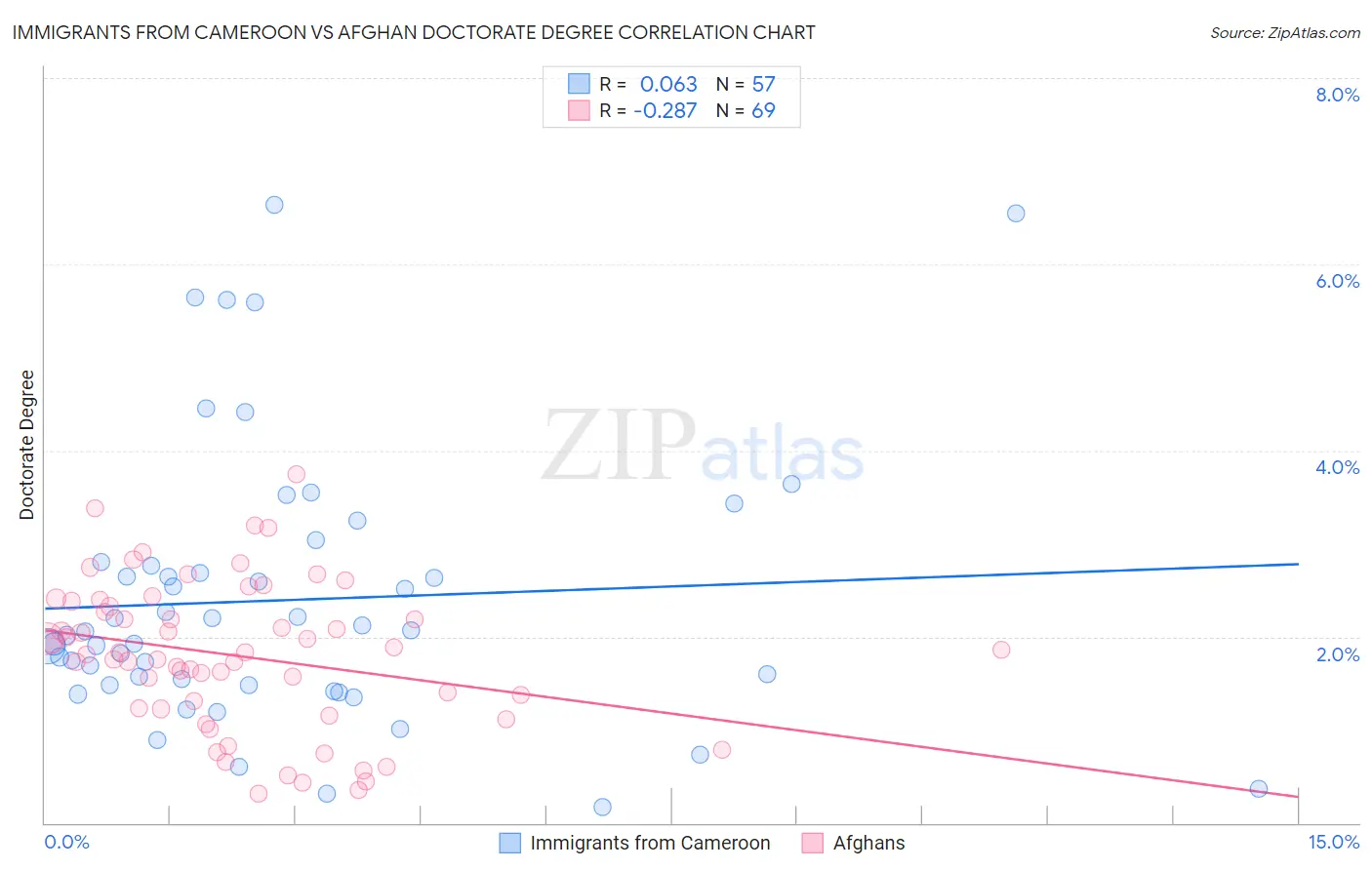 Immigrants from Cameroon vs Afghan Doctorate Degree
