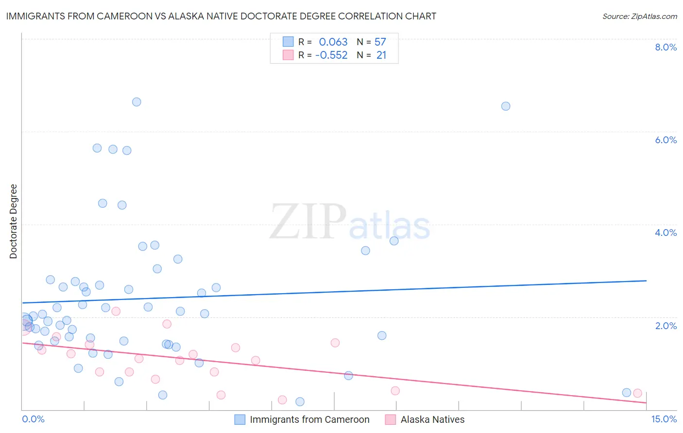 Immigrants from Cameroon vs Alaska Native Doctorate Degree