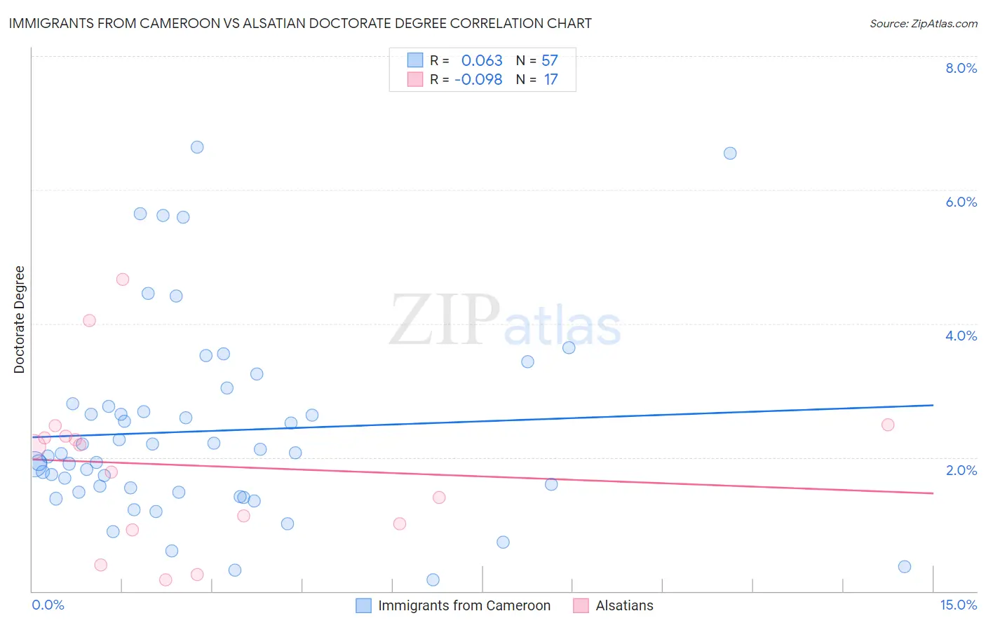 Immigrants from Cameroon vs Alsatian Doctorate Degree